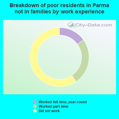 Breakdown of poor residents in Parma not in families by work experience